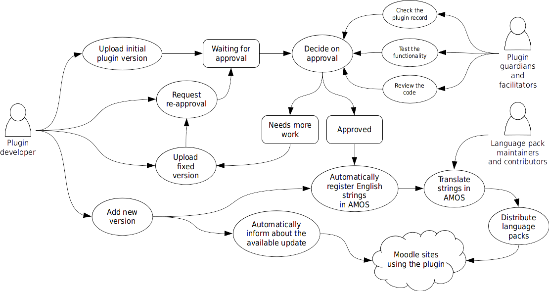 Workflow of contributing a plugin into the Moodle plugins directory